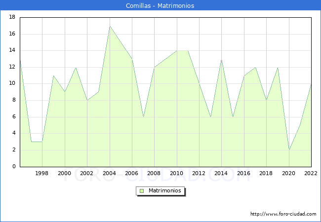 Numero de Matrimonios en el municipio de Comillas desde 1996 hasta el 2022 