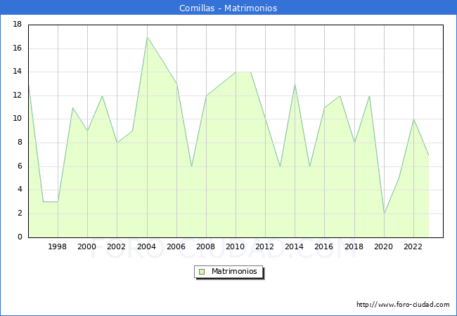 Numero de Matrimonios en el municipio de Comillas desde 1996 hasta el 2023 