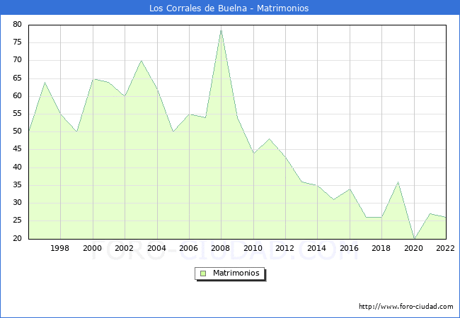 Numero de Matrimonios en el municipio de Los Corrales de Buelna desde 1996 hasta el 2022 