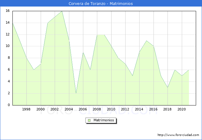 Numero de Matrimonios en el municipio de Corvera de Toranzo desde 1996 hasta el 2021 