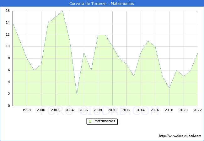Numero de Matrimonios en el municipio de Corvera de Toranzo desde 1996 hasta el 2022 