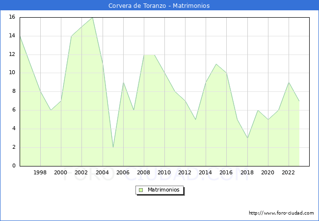 Numero de Matrimonios en el municipio de Corvera de Toranzo desde 1996 hasta el 2023 