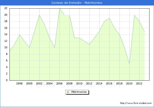 Numero de Matrimonios en el municipio de Campoo de Enmedio desde 1996 hasta el 2023 