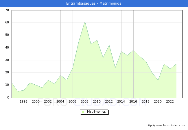 Numero de Matrimonios en el municipio de Entrambasaguas desde 1996 hasta el 2023 