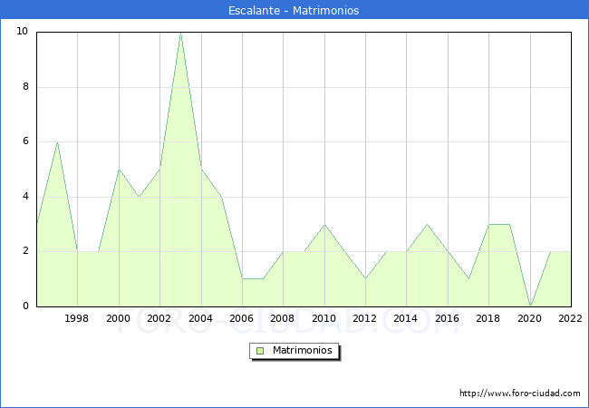 Numero de Matrimonios en el municipio de Escalante desde 1996 hasta el 2022 