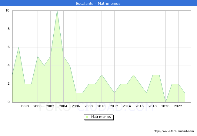 Numero de Matrimonios en el municipio de Escalante desde 1996 hasta el 2023 