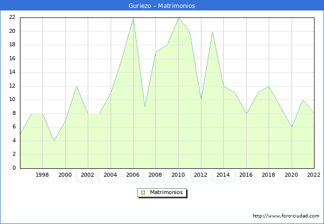 Numero de Matrimonios en el municipio de Guriezo desde 1996 hasta el 2022 