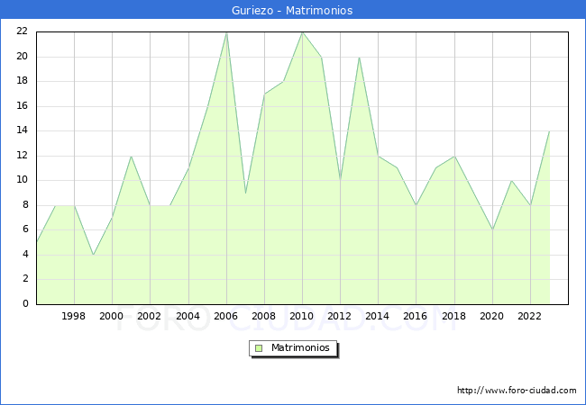 Numero de Matrimonios en el municipio de Guriezo desde 1996 hasta el 2023 