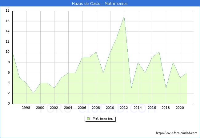 Numero de Matrimonios en el municipio de Hazas de Cesto desde 1996 hasta el 2021 