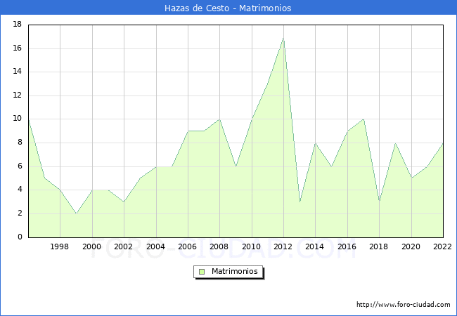 Numero de Matrimonios en el municipio de Hazas de Cesto desde 1996 hasta el 2022 