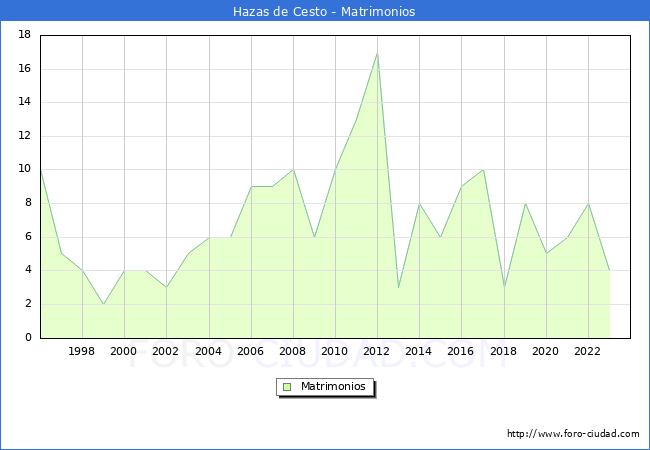 Numero de Matrimonios en el municipio de Hazas de Cesto desde 1996 hasta el 2023 