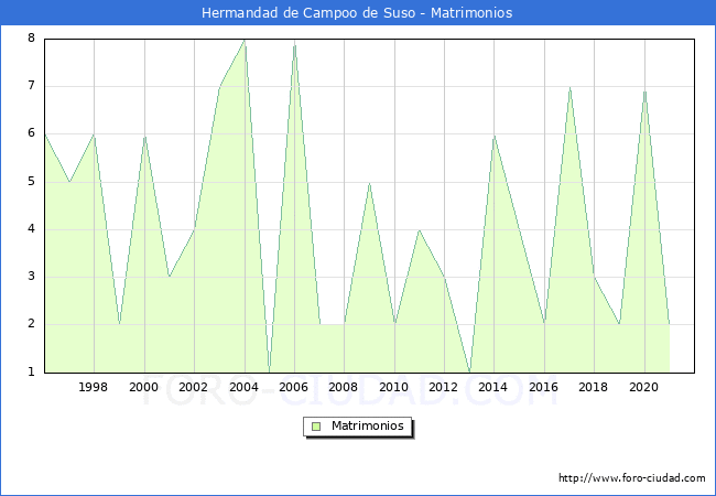 Numero de Matrimonios en el municipio de Hermandad de Campoo de Suso desde 1996 hasta el 2021 