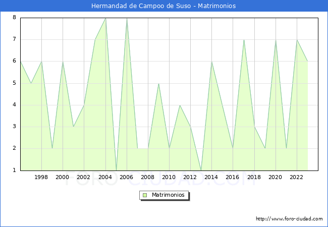 Numero de Matrimonios en el municipio de Hermandad de Campoo de Suso desde 1996 hasta el 2023 