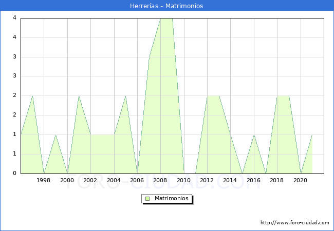 Numero de Matrimonios en el municipio de Herrerías desde 1996 hasta el 2021 