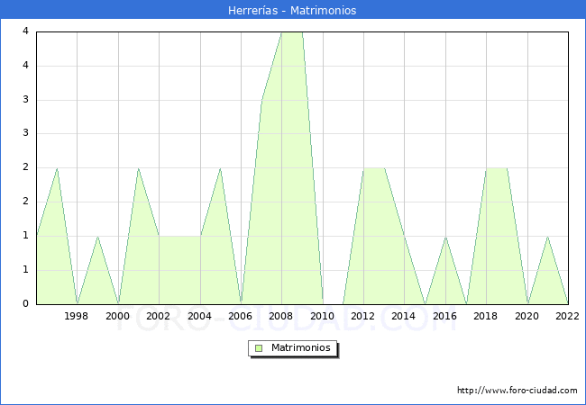 Numero de Matrimonios en el municipio de Herreras desde 1996 hasta el 2022 