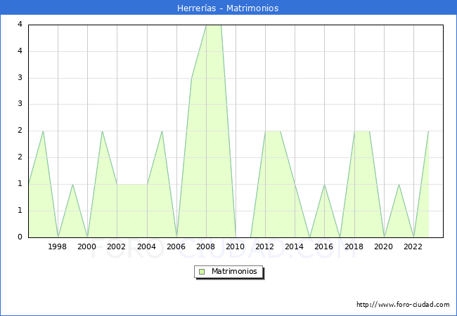 Numero de Matrimonios en el municipio de Herrer�as desde 1996 hasta el 2023 