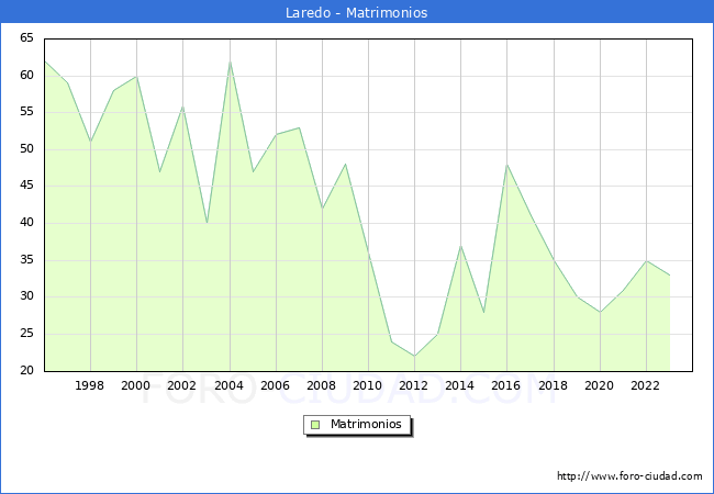 Numero de Matrimonios en el municipio de Laredo desde 1996 hasta el 2023 