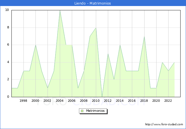 Numero de Matrimonios en el municipio de Liendo desde 1996 hasta el 2023 
