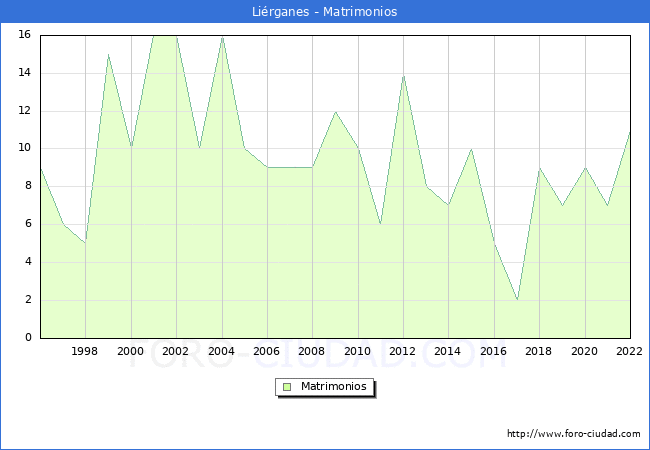 Numero de Matrimonios en el municipio de Lirganes desde 1996 hasta el 2022 