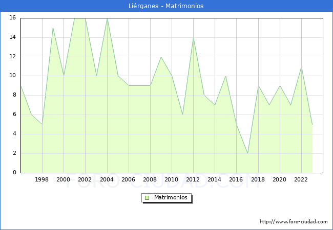 Numero de Matrimonios en el municipio de Lirganes desde 1996 hasta el 2023 