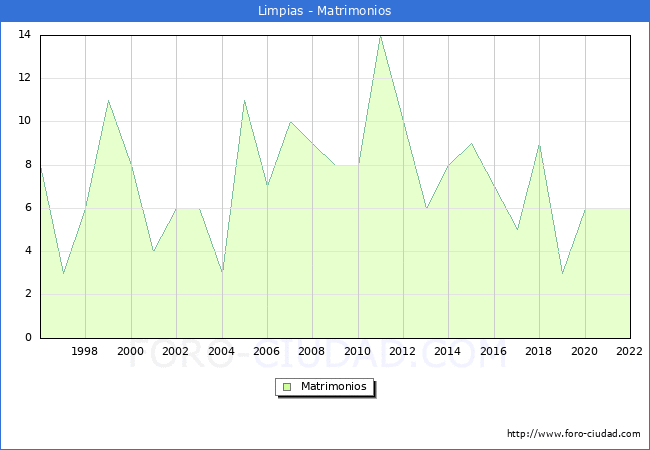 Numero de Matrimonios en el municipio de Limpias desde 1996 hasta el 2022 