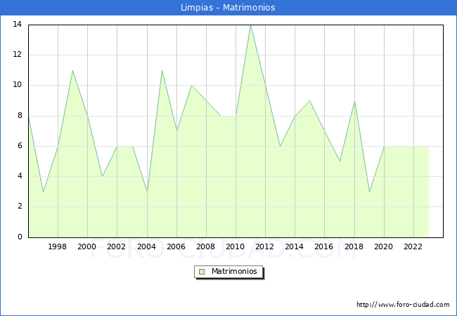 Numero de Matrimonios en el municipio de Limpias desde 1996 hasta el 2023 
