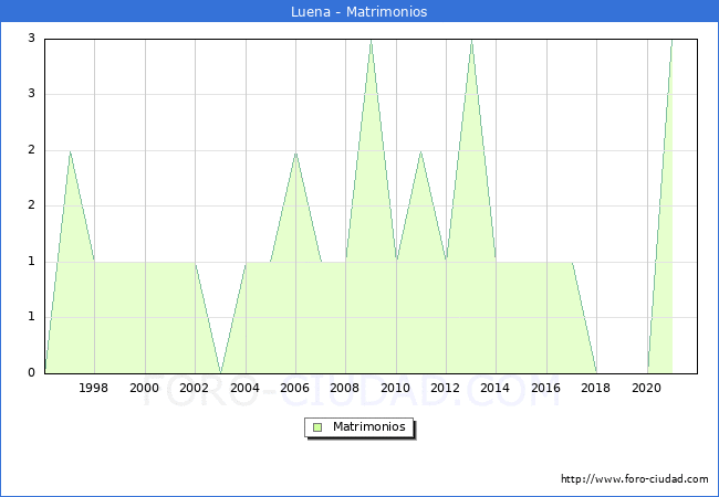 Numero de Matrimonios en el municipio de Luena desde 1996 hasta el 2021 