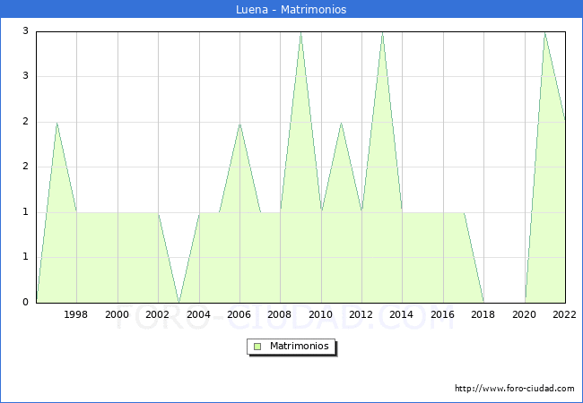Numero de Matrimonios en el municipio de Luena desde 1996 hasta el 2022 