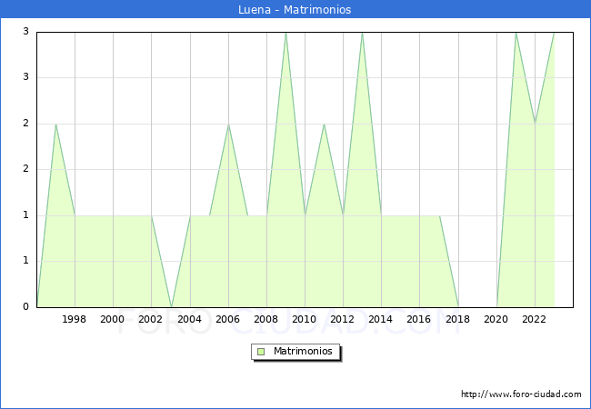 Numero de Matrimonios en el municipio de Luena desde 1996 hasta el 2023 