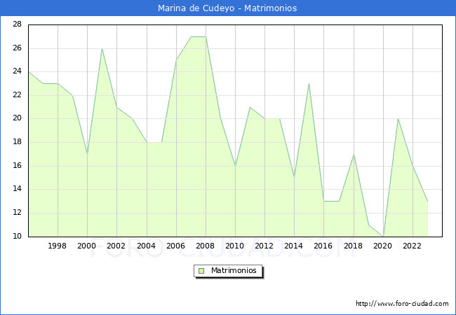 Numero de Matrimonios en el municipio de Marina de Cudeyo desde 1996 hasta el 2023 