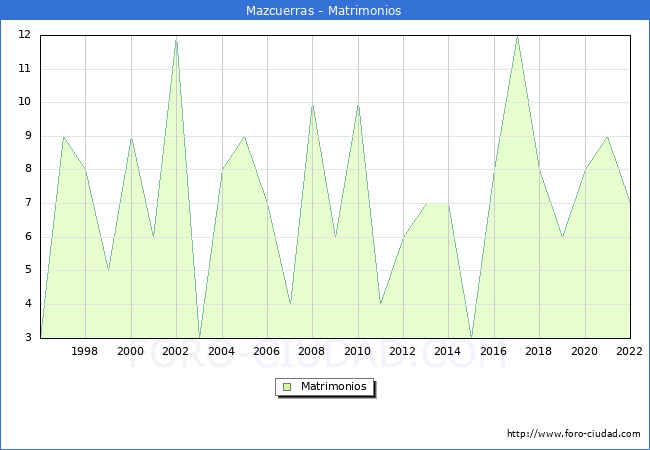Numero de Matrimonios en el municipio de Mazcuerras desde 1996 hasta el 2022 