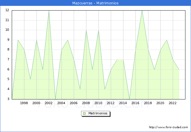 Numero de Matrimonios en el municipio de Mazcuerras desde 1996 hasta el 2023 