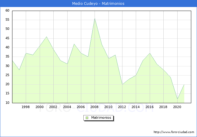 Numero de Matrimonios en el municipio de Medio Cudeyo desde 1996 hasta el 2021 