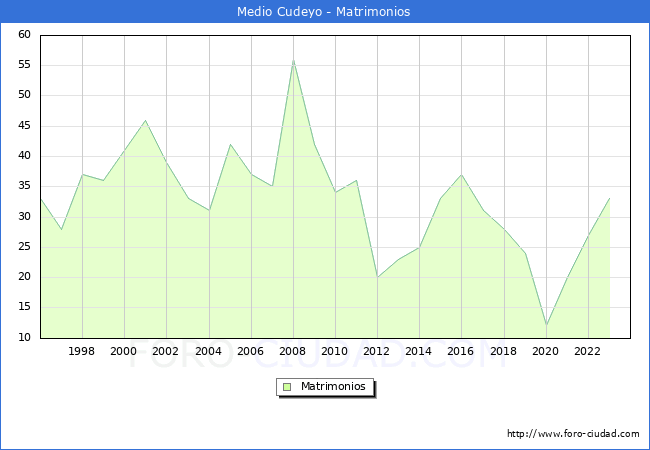 Numero de Matrimonios en el municipio de Medio Cudeyo desde 1996 hasta el 2023 