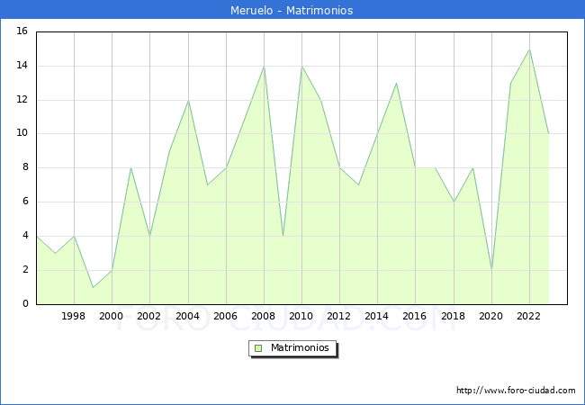 Numero de Matrimonios en el municipio de Meruelo desde 1996 hasta el 2023 