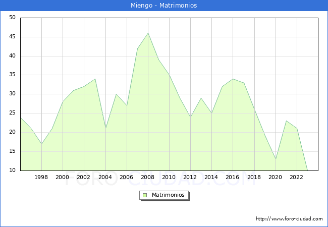 Numero de Matrimonios en el municipio de Miengo desde 1996 hasta el 2023 