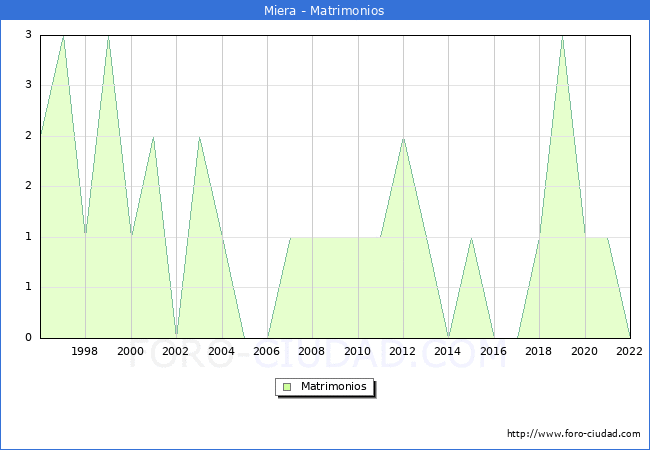 Numero de Matrimonios en el municipio de Miera desde 1996 hasta el 2022 