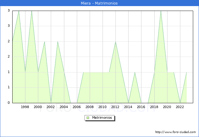 Numero de Matrimonios en el municipio de Miera desde 1996 hasta el 2023 