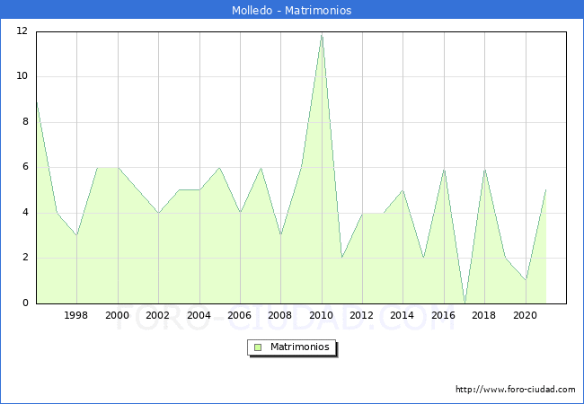 Numero de Matrimonios en el municipio de Molledo desde 1996 hasta el 2021 