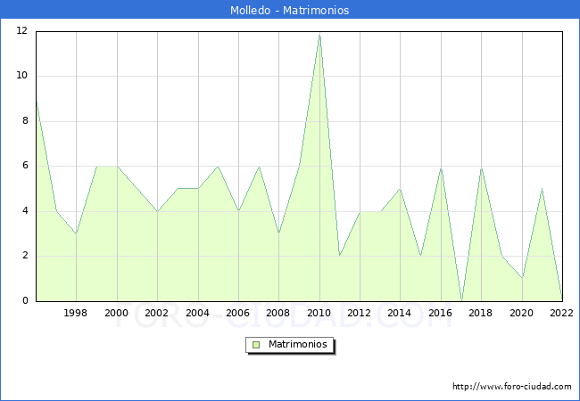 Numero de Matrimonios en el municipio de Molledo desde 1996 hasta el 2022 