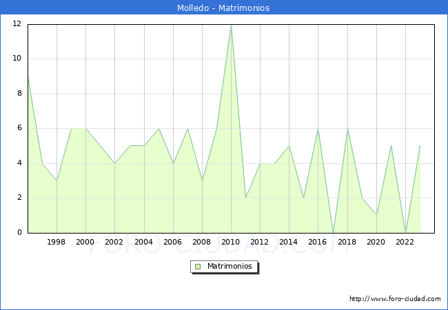 Numero de Matrimonios en el municipio de Molledo desde 1996 hasta el 2023 