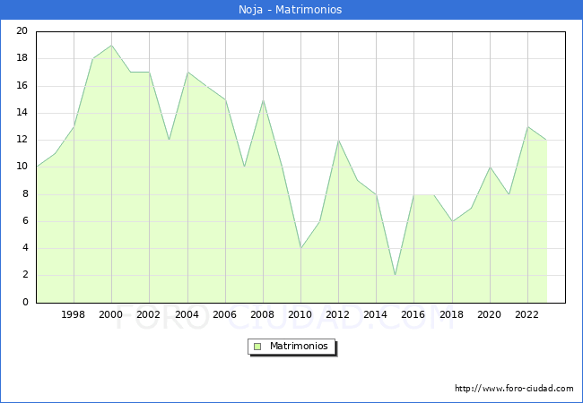 Numero de Matrimonios en el municipio de Noja desde 1996 hasta el 2023 
