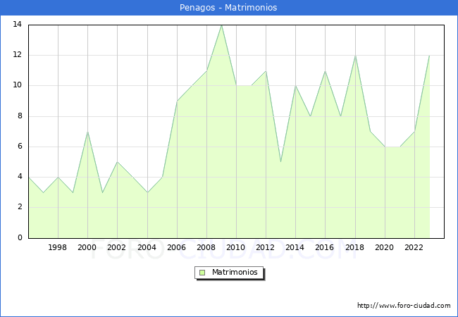 Numero de Matrimonios en el municipio de Penagos desde 1996 hasta el 2023 