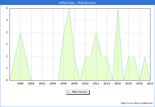Numero de Matrimonios en el municipio de Pearrubia desde 1996 hasta el 2022 