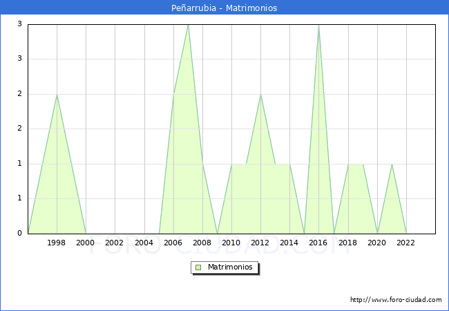 Numero de Matrimonios en el municipio de Pe�arrubia desde 1996 hasta el 2023 