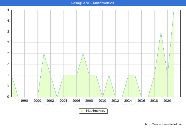 Numero de Matrimonios en el municipio de Pesaguero desde 1996 hasta el 2021 