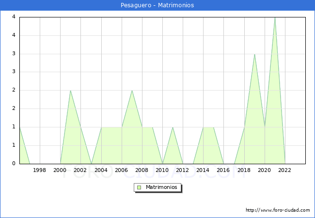 Numero de Matrimonios en el municipio de Pesaguero desde 1996 hasta el 2023 