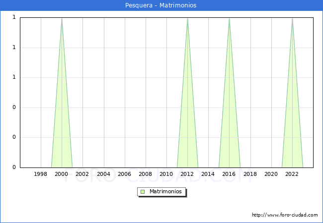 Numero de Matrimonios en el municipio de Pesquera desde 1996 hasta el 2023 