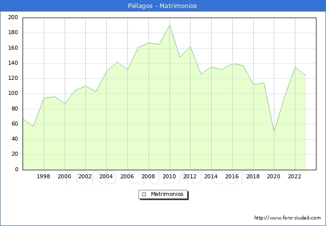 Numero de Matrimonios en el municipio de Pilagos desde 1996 hasta el 2023 