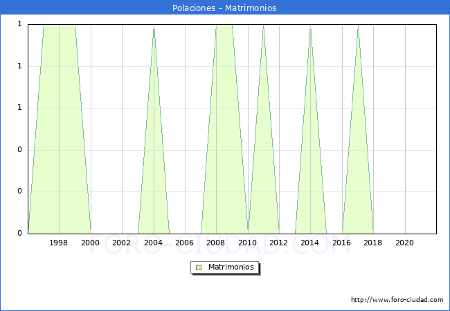 Numero de Matrimonios en el municipio de Polaciones desde 1996 hasta el 2021 